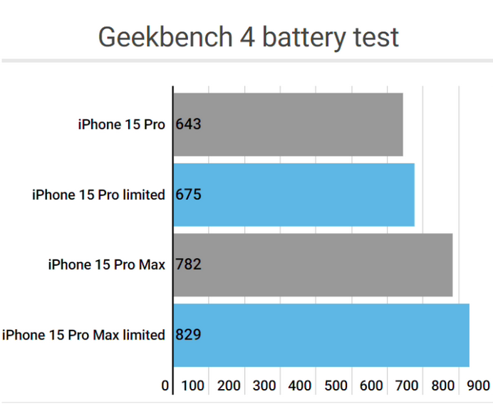 汉阴apple维修站iPhone15Pro的ProMotion高刷功能耗电吗