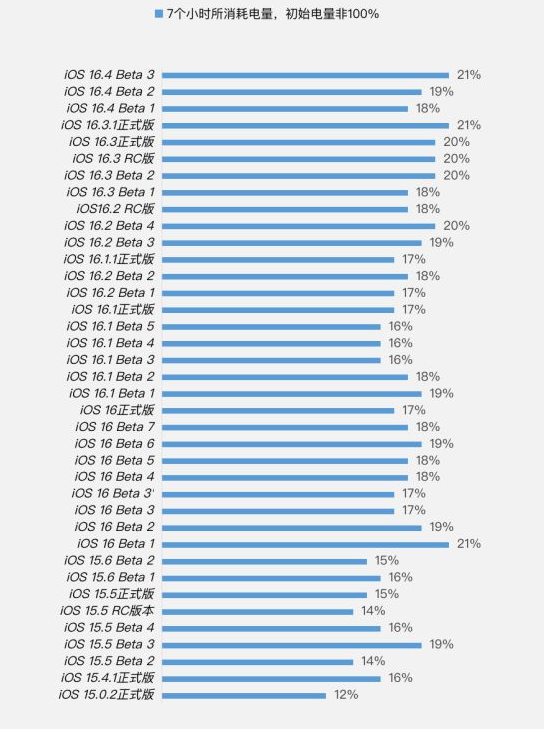 汉阴苹果手机维修分享iOS 16.4 Beta 3续航跑分等测试结果汇总 