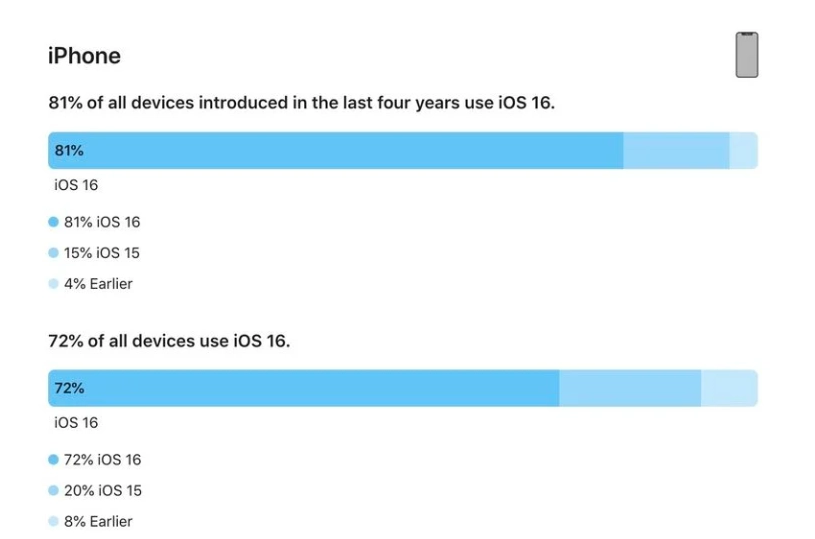 汉阴苹果手机维修分享iOS 16 / iPadOS 16 安装率 