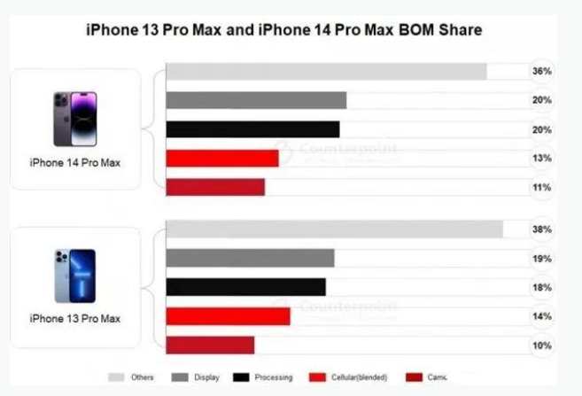 汉阴苹果手机维修分享iPhone 14 Pro的成本和利润 