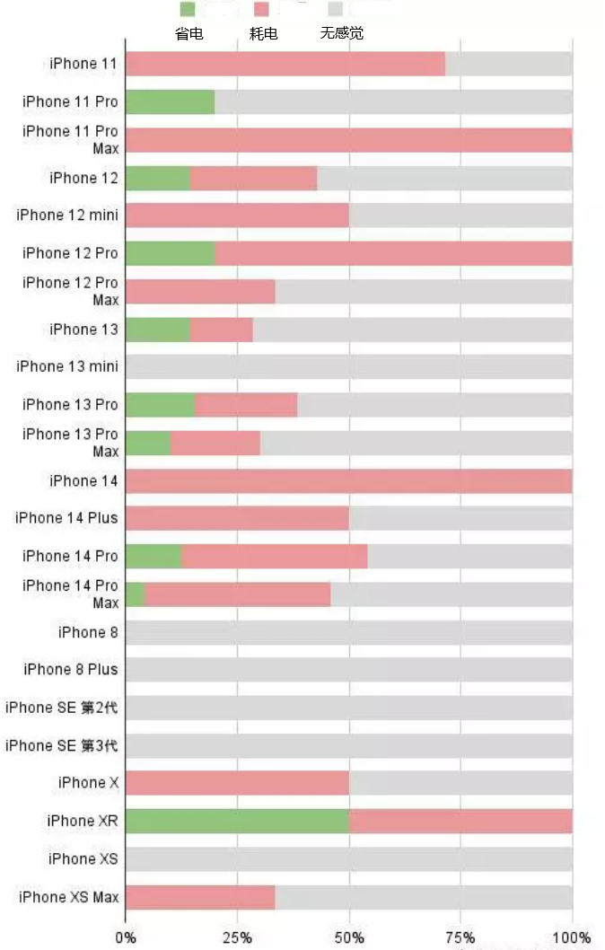 汉阴苹果手机维修分享iOS16.2太耗电怎么办？iOS16.2续航不好可以降级吗？ 