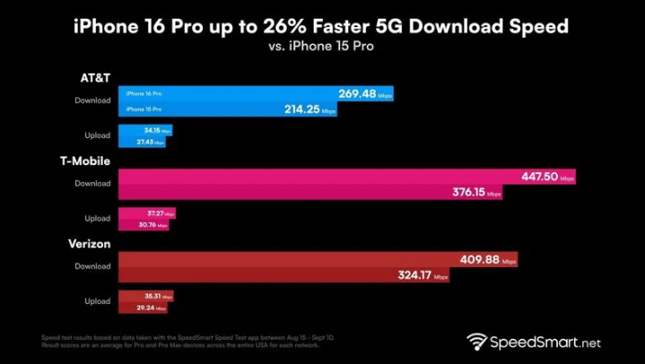 汉阴苹果手机维修分享iPhone 16 Pro 系列的 5G 速度 