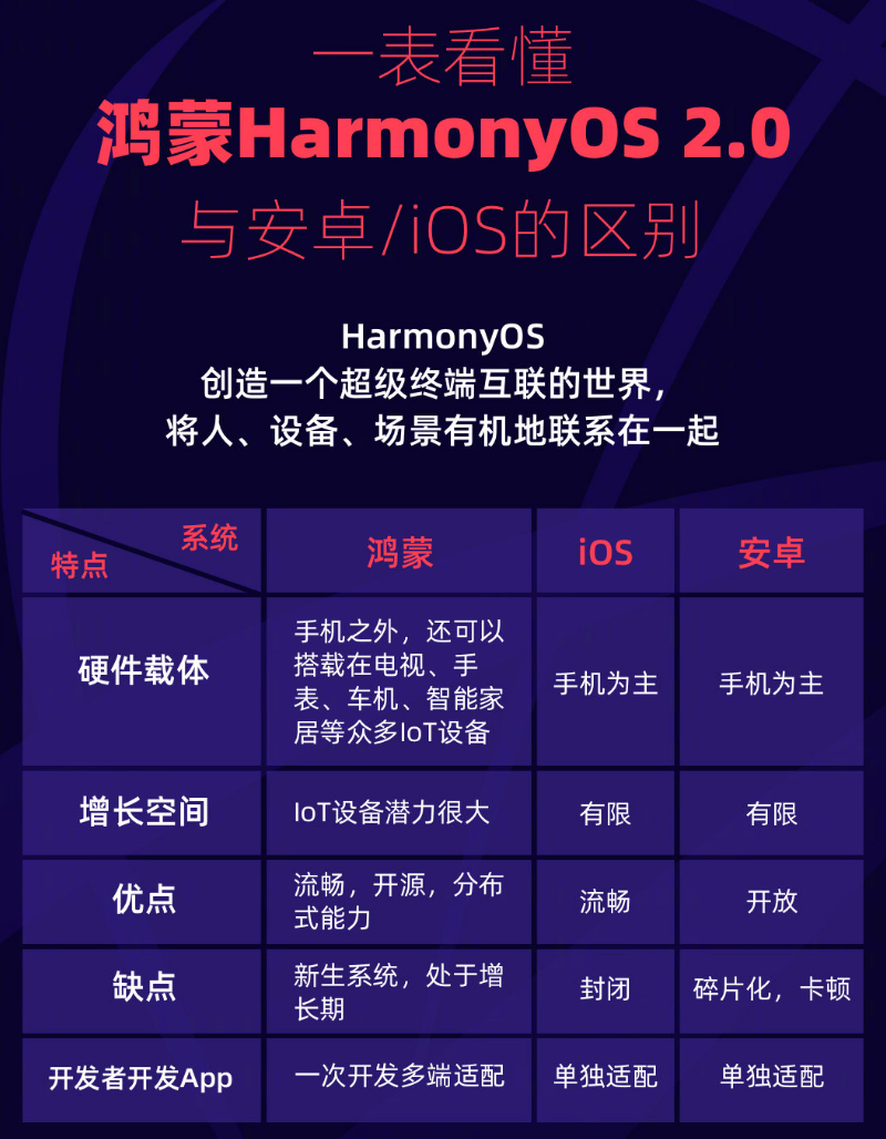 汉阴苹果手机维修分享华为鸿蒙 OS 与安卓以及 iOS 都有什么区别 